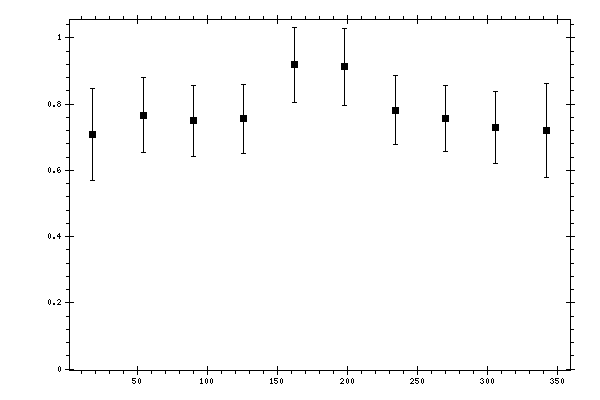 Plot measurement data