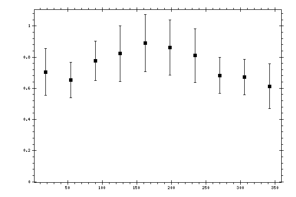 Plot measurement data