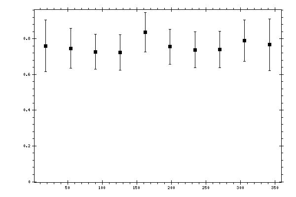 Plot measurement data