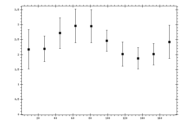 Plot measurement data