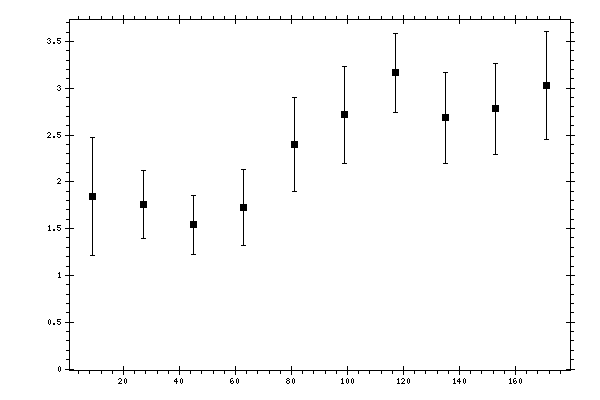 Plot measurement data