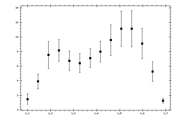 Plot measurement data