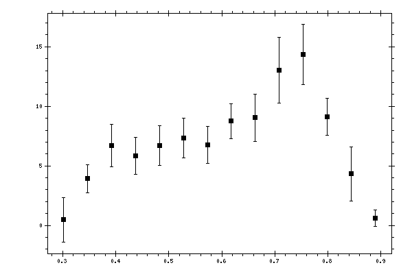 Plot measurement data