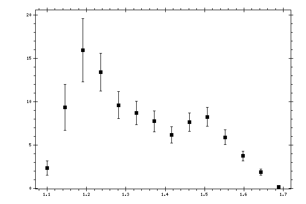 Plot measurement data