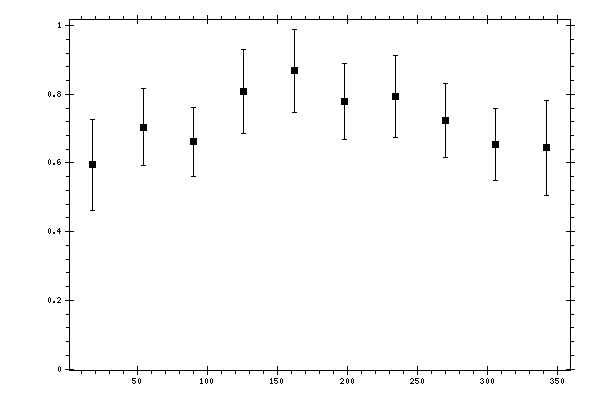 Plot measurement data