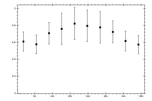 Plot measurement data