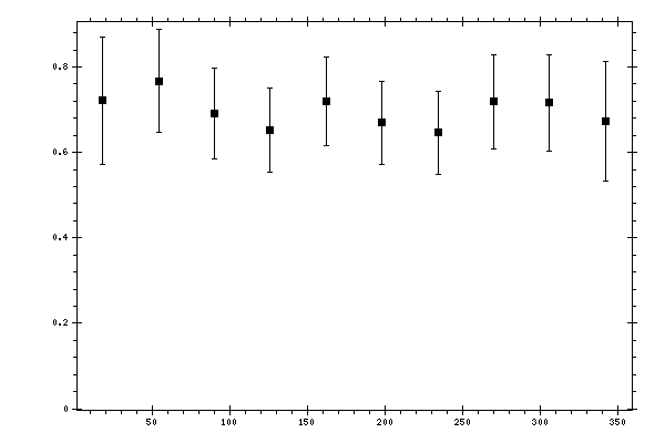 Plot measurement data