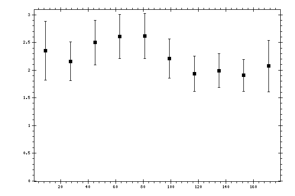 Plot measurement data