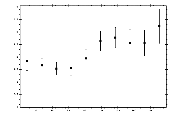 Plot measurement data