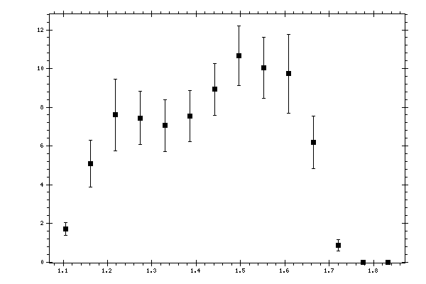 Plot measurement data