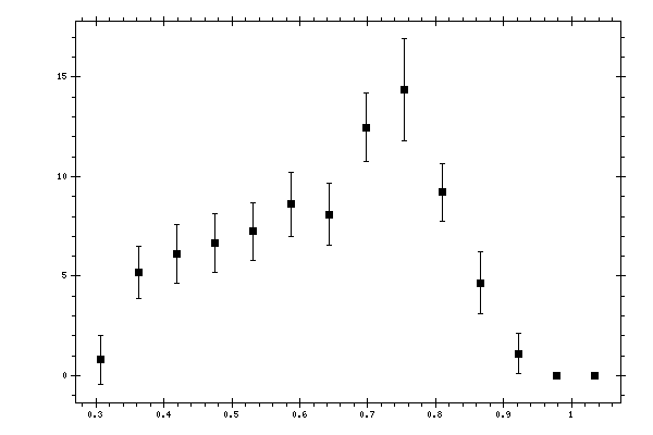 Plot measurement data