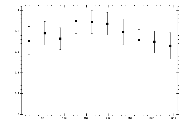 Plot measurement data