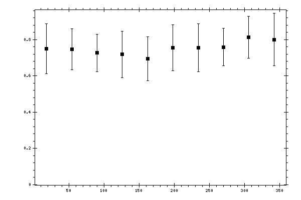 Plot measurement data