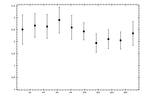Plot measurement data