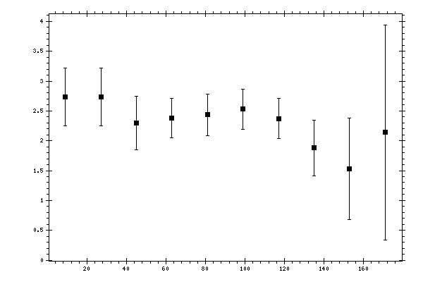 Plot measurement data
