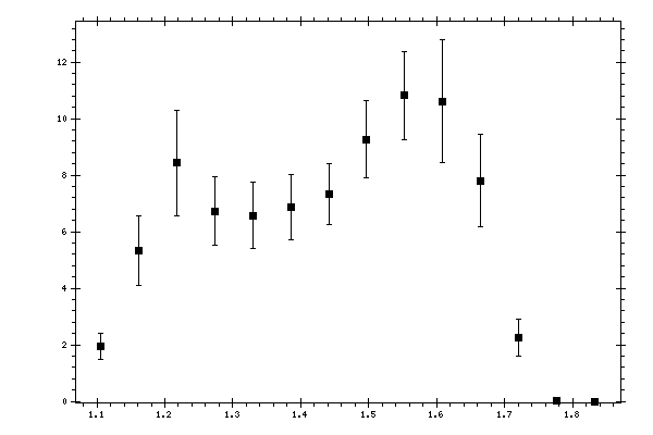 Plot measurement data