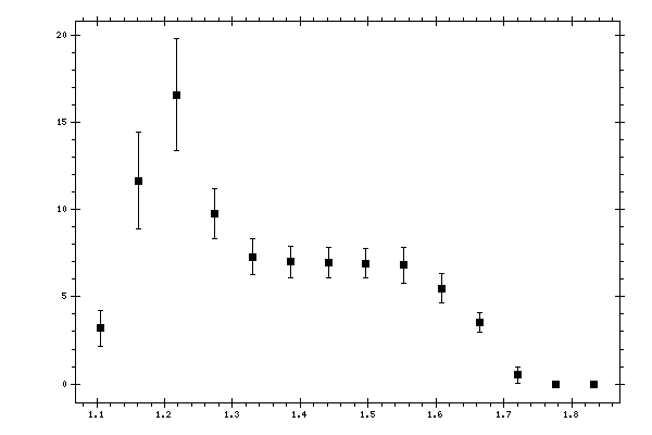 Plot measurement data