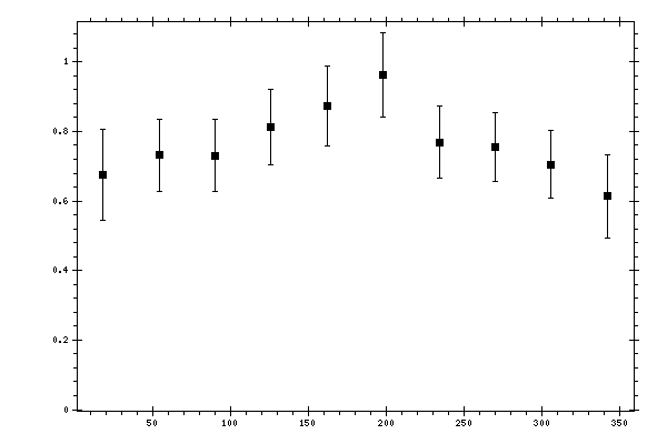 Plot measurement data