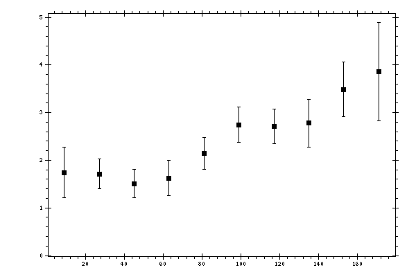 Plot measurement data