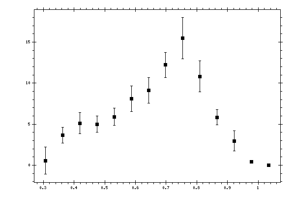 Plot measurement data