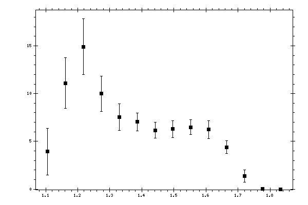 Plot measurement data