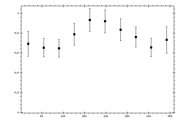 Plot measurement data