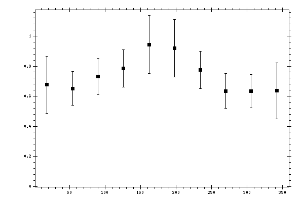 Plot measurement data