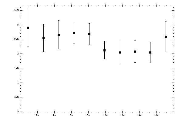 Plot measurement data