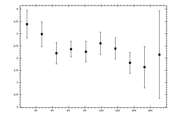 Plot measurement data