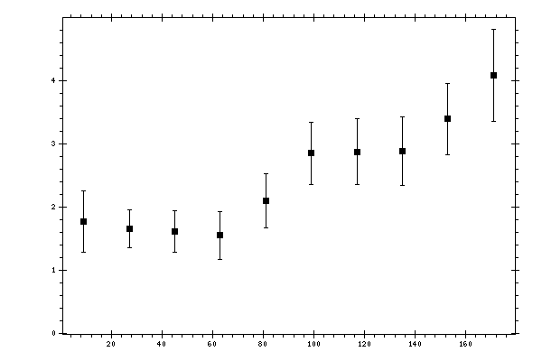 Plot measurement data