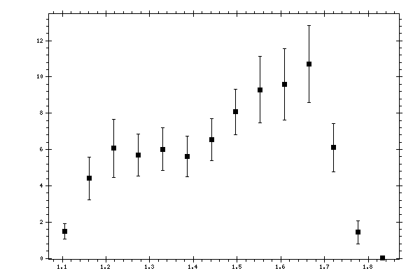Plot measurement data