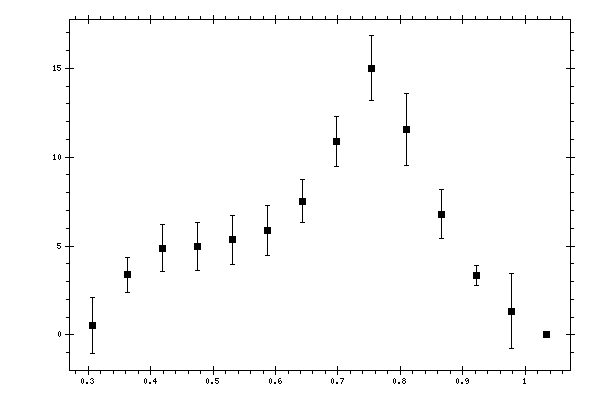 Plot measurement data