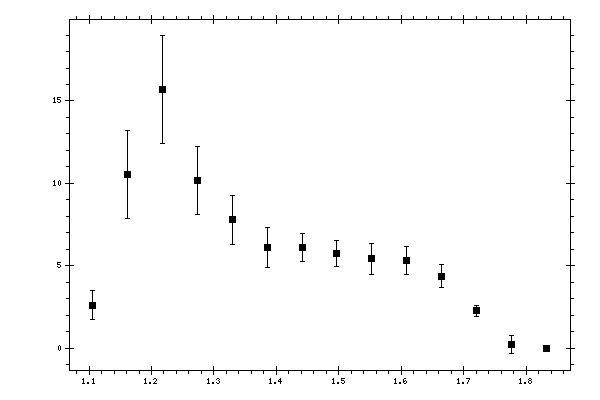 Plot measurement data