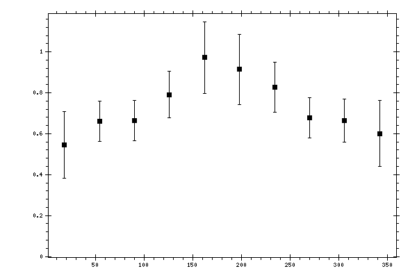 Plot measurement data