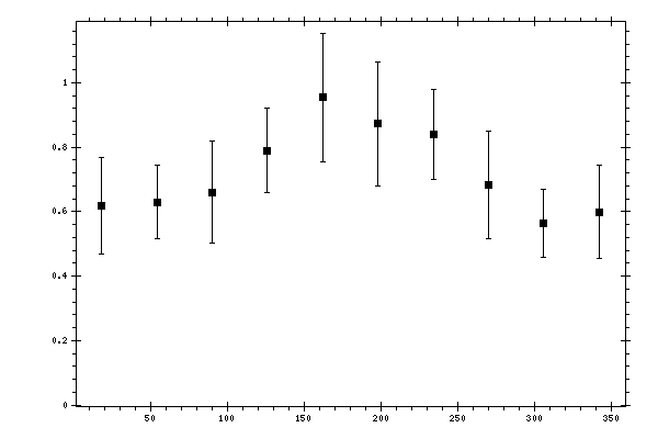 Plot measurement data