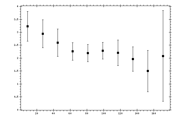 Plot measurement data