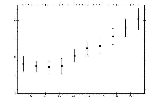 Plot measurement data