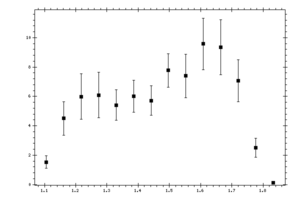 Plot measurement data