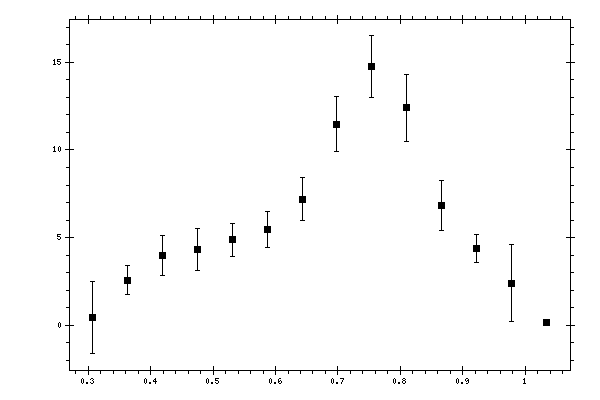 Plot measurement data