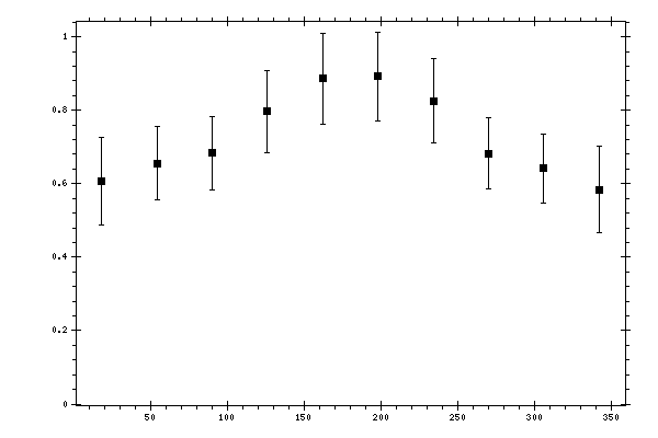 Plot measurement data