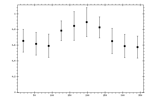Plot measurement data