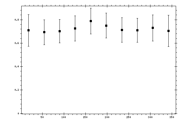 Plot measurement data