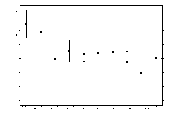 Plot measurement data
