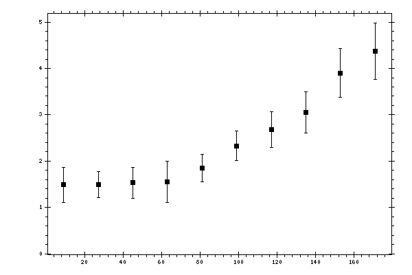 Plot measurement data