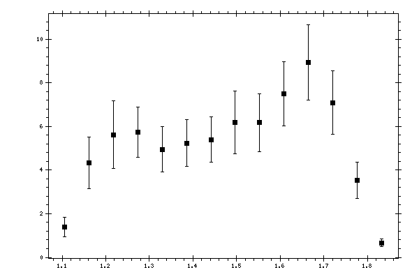 Plot measurement data
