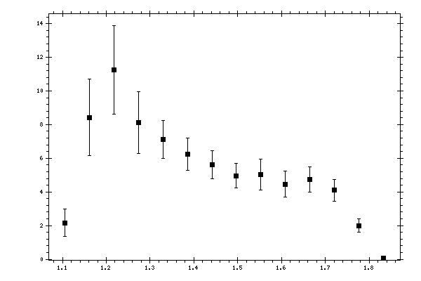Plot measurement data