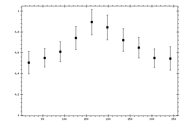 Plot measurement data