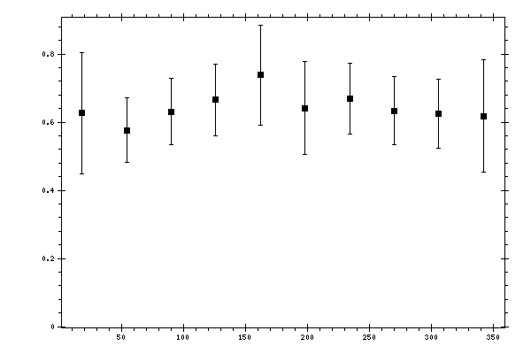 Plot measurement data