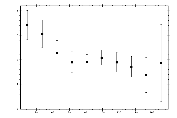 Plot measurement data