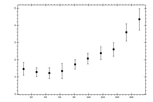 Plot measurement data